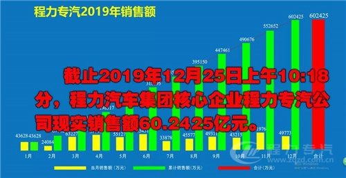 程力頭條:2019年程力汽車(chē)集團(tuán)核心企業(yè)程力專(zhuān)汽銷(xiāo)售額突破60億大關(guān),年增長(zhǎng)率20%實(shí)現(xiàn)逆勢(shì)上揚(yáng)為四五發(fā)展規(guī)劃開(kāi)局奠定良好基礎(chǔ)